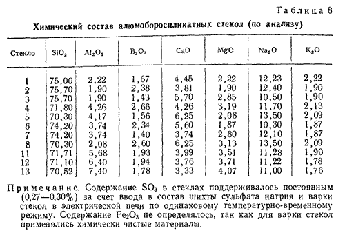Химический состав алюмоборосиликатных стекол