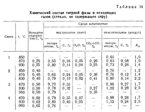 Химический состав твердой фазы и отходящих газов (стекло не содержащее серу)