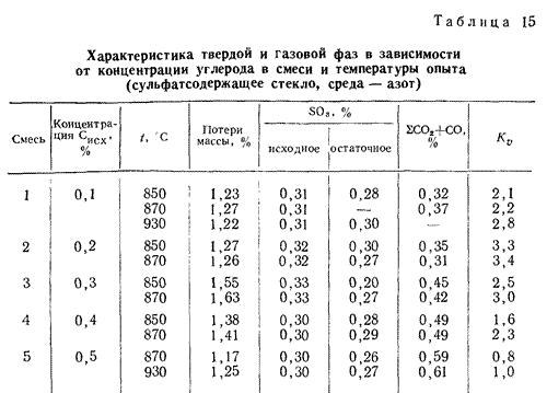 Ход процесса пенообразования рассматривали исходя из данных анализа твердой фазы и отходящих газов