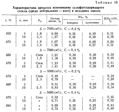 Характеристика процесса вспенивания сульфатсодержащего стекла