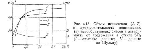 Объем пеностекла