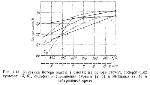 Кинетика потерь массы в смесях на основе стекол, содержащих соединения сурьмы