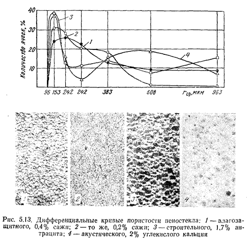 Дифференциальные кривые пористости пеностекла