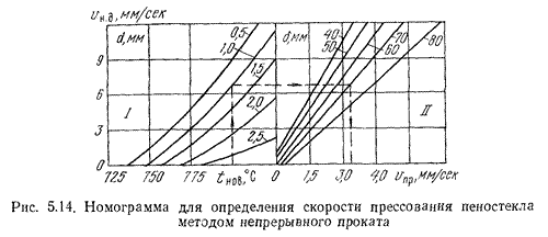 Номограмма для определения скорости прессования пеностекла методом непрерывного проката