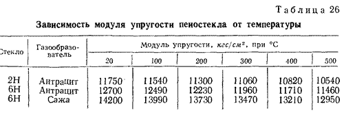Зависимость модуля упругости пеностекла от температуры
