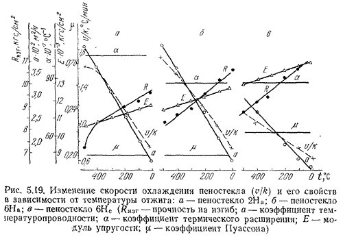 Изменение скорости охлаждения пеностекла