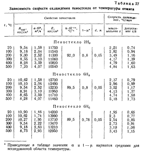 Исследование свойств пеностекла и процессов, протекающих в нем в интервале температур отжига
