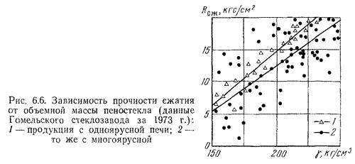 Зависимость прочности сжатия от объемной массы пеностекла
