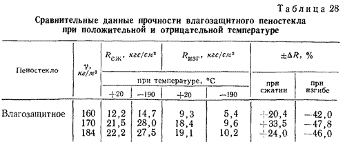 Сравнительные данные прочности влагозащитного пеностекла
