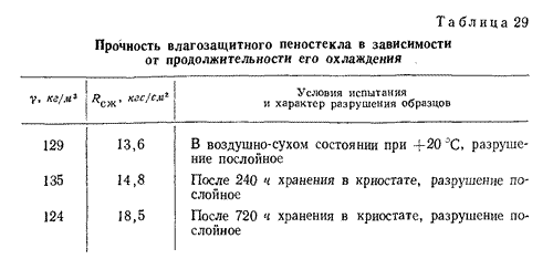 Прочность влагозащитного пеностекла в зависимости от продолжительности его охлаждения